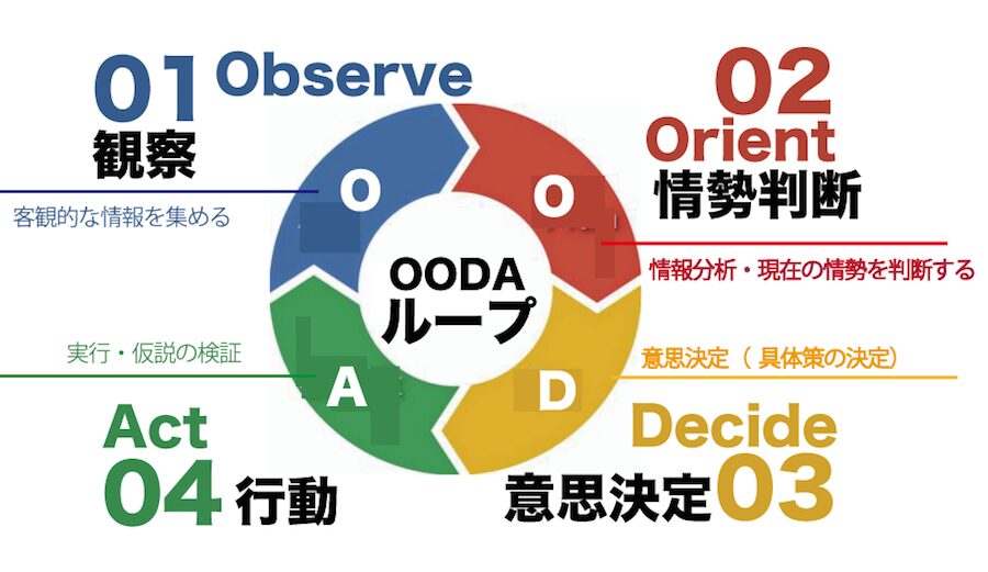 OODA