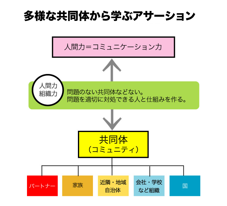 多様な共同体から学ぶアサーション